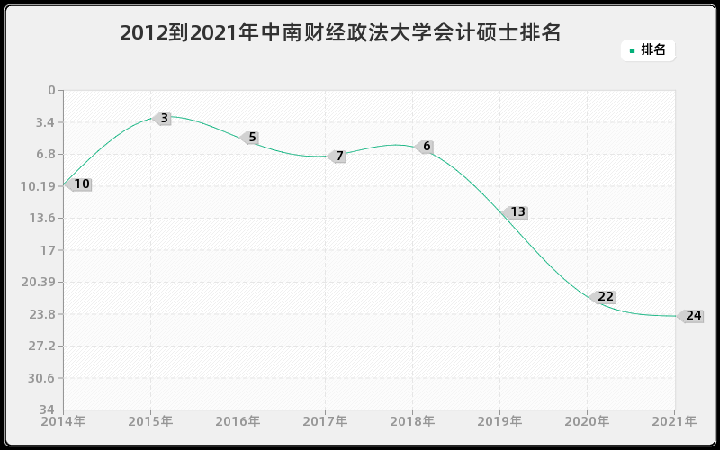 2012到2021年中南财经政法大学会计硕士排名