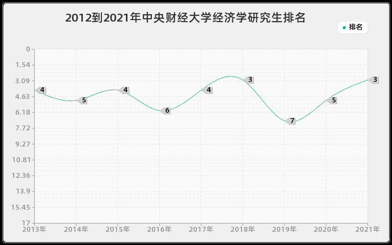 2012到2021年中央财经大学经济学研究生排名