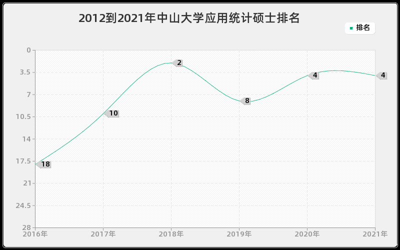 2012到2021年中山大学应用统计硕士排名