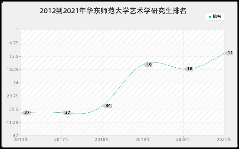 2012到2021年华东师范大学艺术学研究生排名