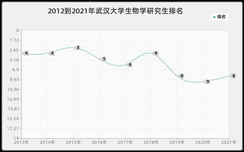 2012到2021年武汉大学生物学研究生排名