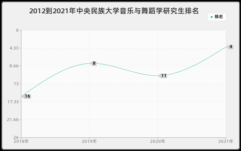2012到2021年中央民族大学音乐与舞蹈学研究生排名