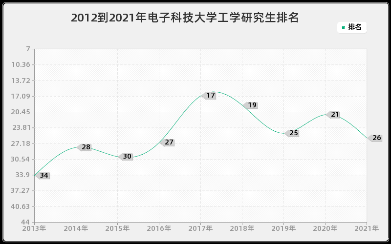 2012到2021年电子科技大学工学研究生排名