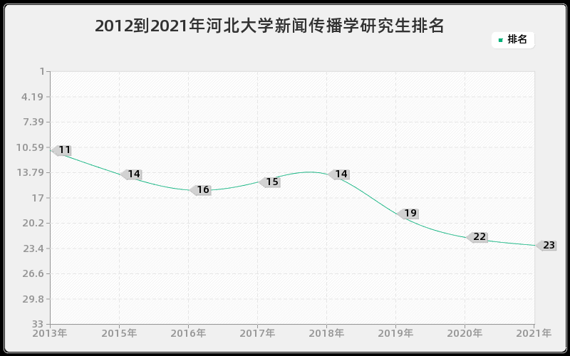 2012到2021年河北大学新闻传播学研究生排名