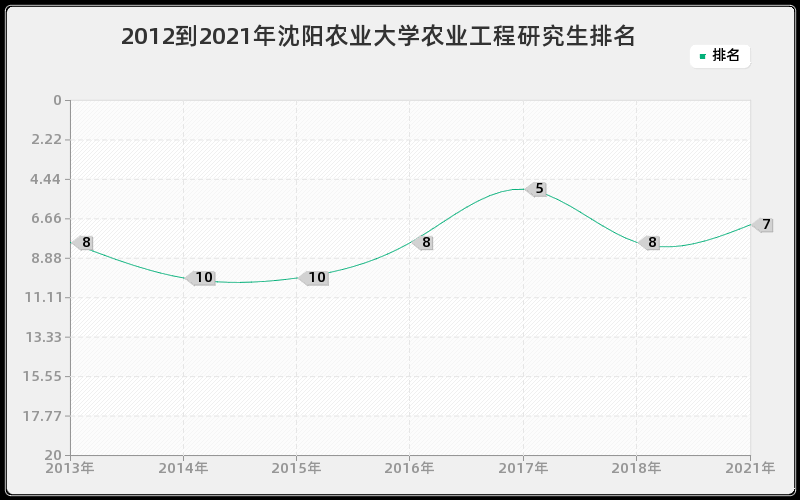 2012到2021年沈阳农业大学农业工程研究生排名