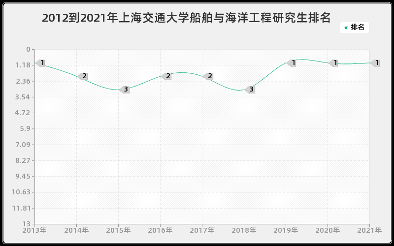 2012到2021年上海交通大学船舶与海洋工程研究生排名