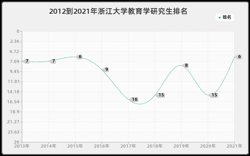 2012到2021年浙江大学教育学研究生排名