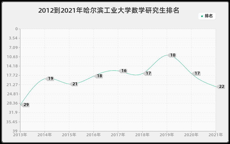 2012到2021年哈尔滨工业大学数学研究生排名