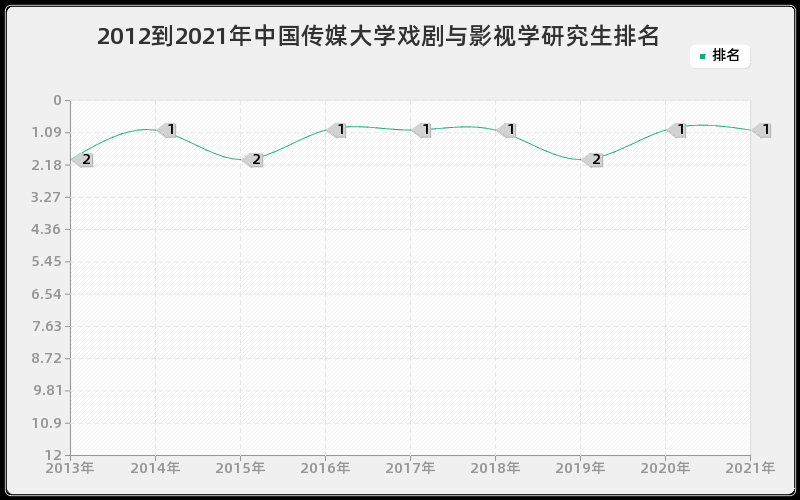 2012到2021年中国传媒大学戏剧与影视学研究生排名