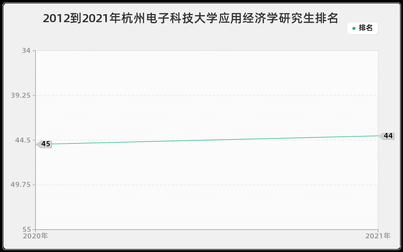 2012到2021年杭州电子科技大学应用经济学研究生排名