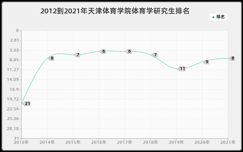 2012到2021年天津体育学院体育学研究生排名