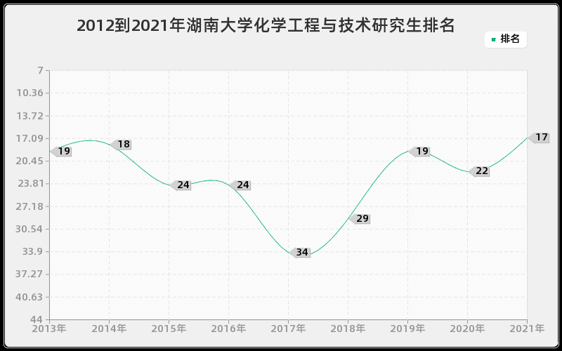 2012到2021年湖南大学化学工程与技术研究生排名