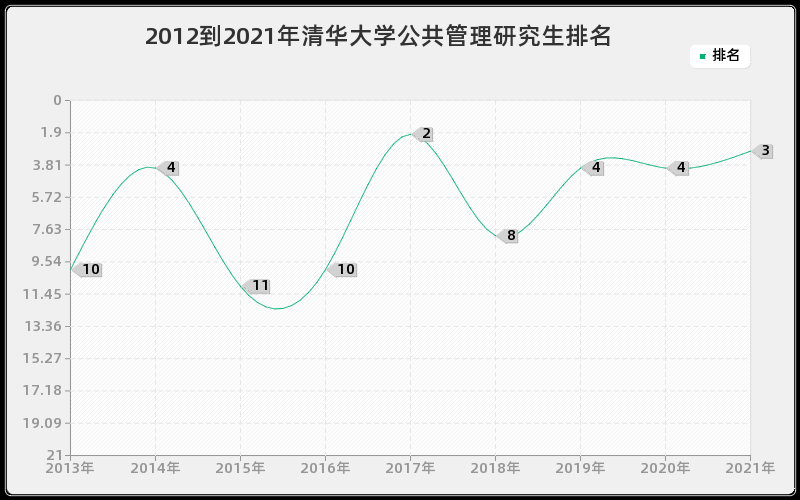 2012到2021年清华大学公共管理研究生排名