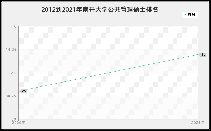 2012到2021年南开大学公共管理硕士排名