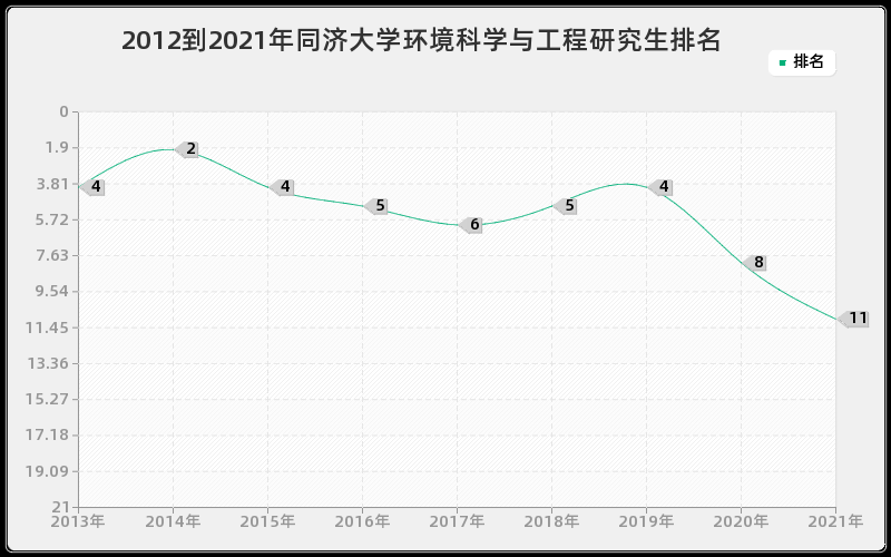 2012到2021年同济大学环境科学与工程研究生排名