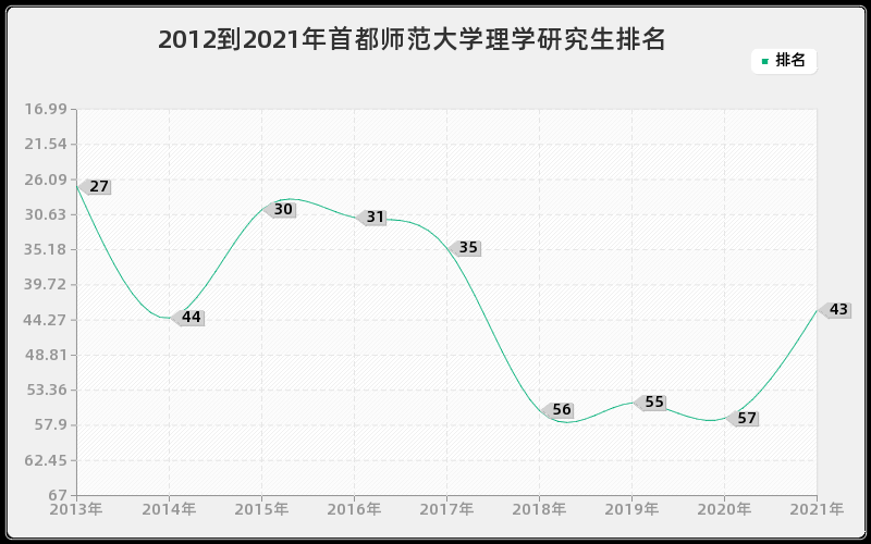 2012到2021年首都师范大学理学研究生排名