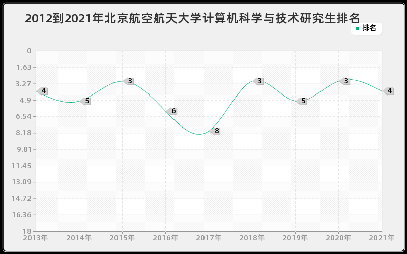 2012到2021年北京航空航天大学计算机科学与技术研究生排名