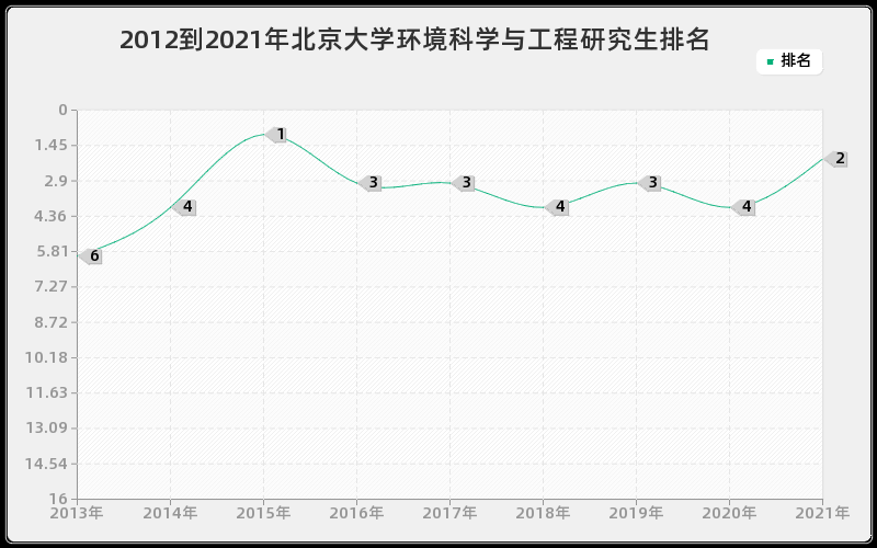 2012到2021年北京大学环境科学与工程研究生排名