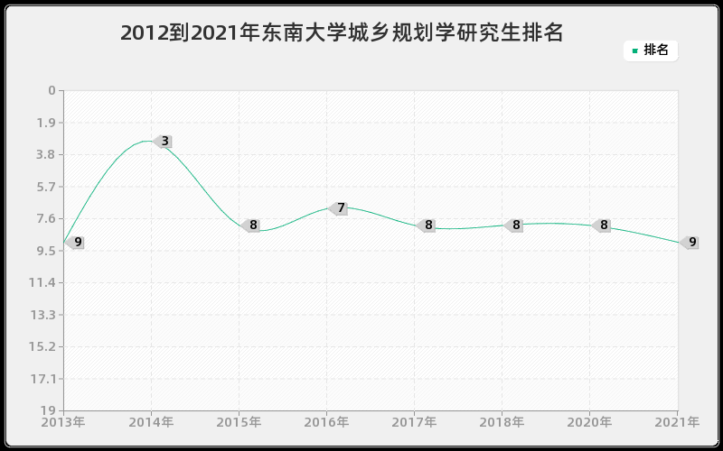 2012到2021年东南大学城乡规划学研究生排名