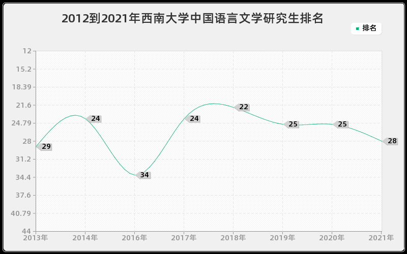 2012到2021年西南大学中国语言文学研究生排名