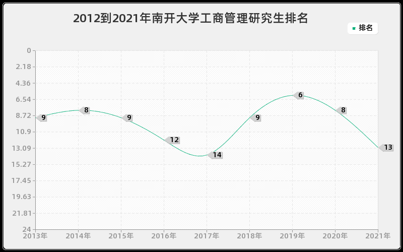 2012到2021年南开大学工商管理研究生排名