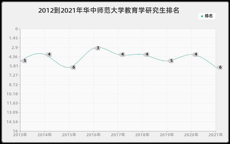 2012到2021年华中师范大学教育学研究生排名