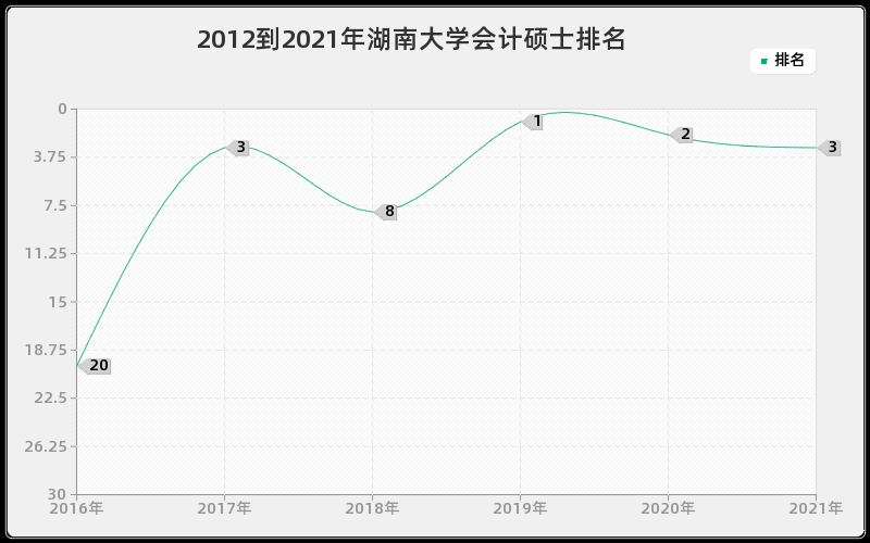 2012到2021年湖南大学会计硕士排名