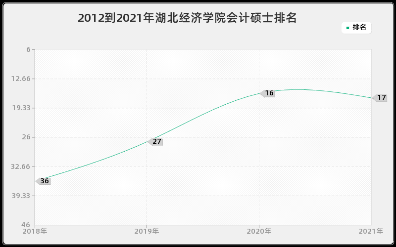 2012到2021年湖北经济学院会计硕士排名