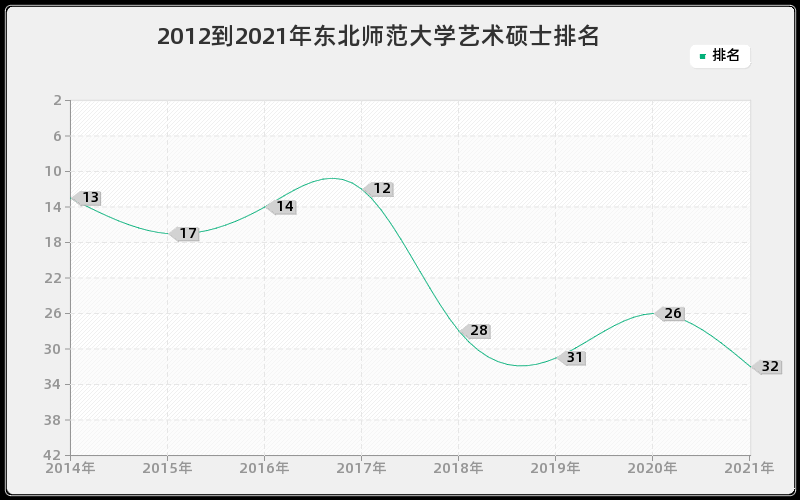 2012到2021年东北师范大学艺术硕士排名