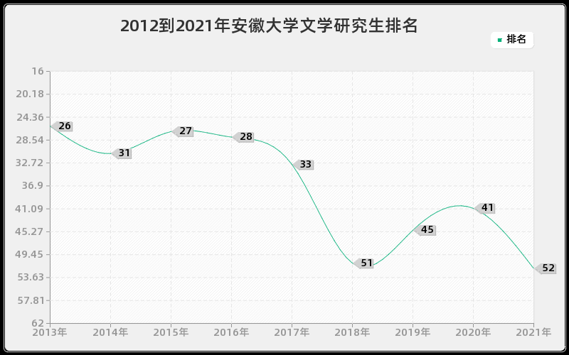 2012到2021年安徽大学文学研究生排名