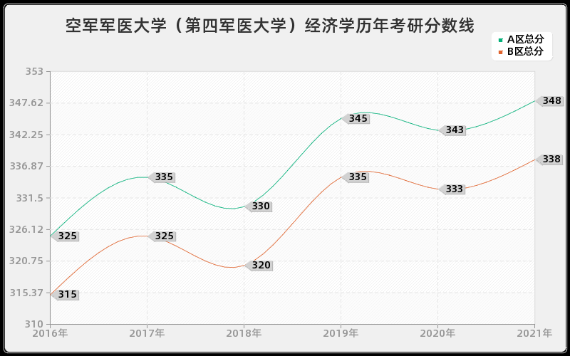 空军军医大学（第四军医大学）经济学分数线