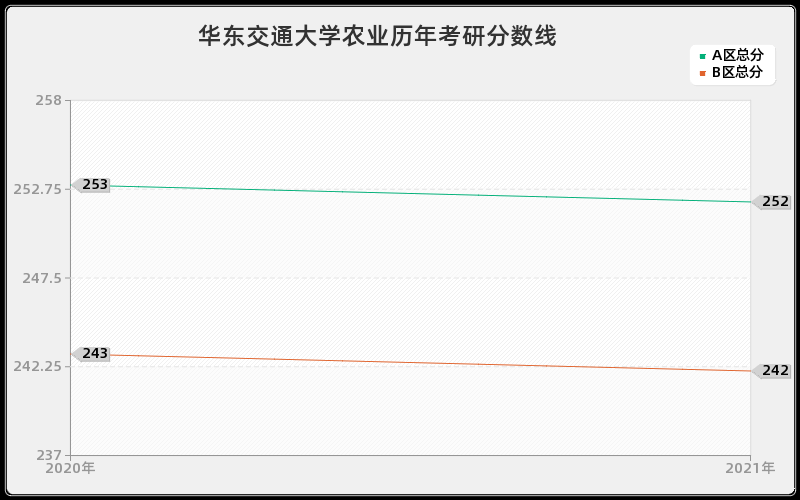 华东交通大学农业分数线