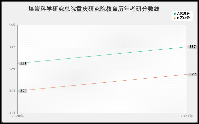 煤炭科学研究总院重庆研究院教育分数线