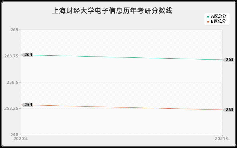 上海财经大学电子信息分数线