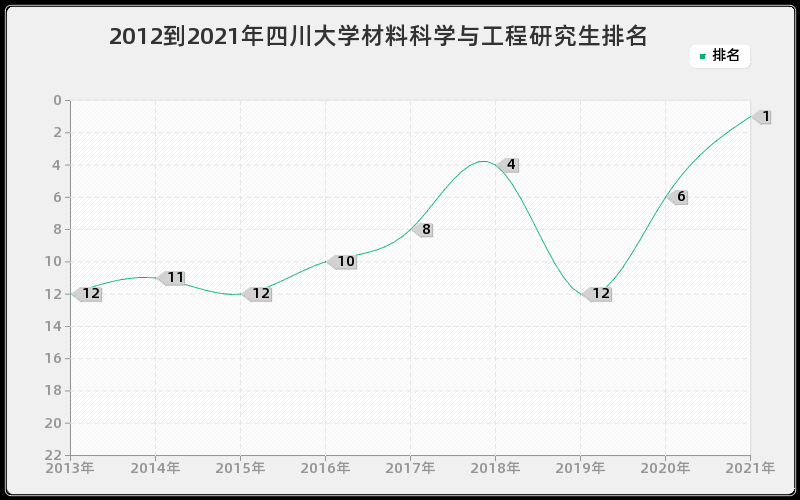 2012到2021年四川大学材料科学与工程研究生排名