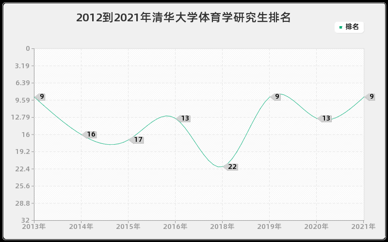 2012到2021年清华大学体育学研究生排名