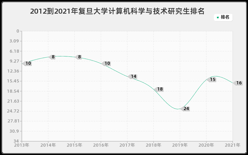 2012到2021年复旦大学计算机科学与技术研究生排名