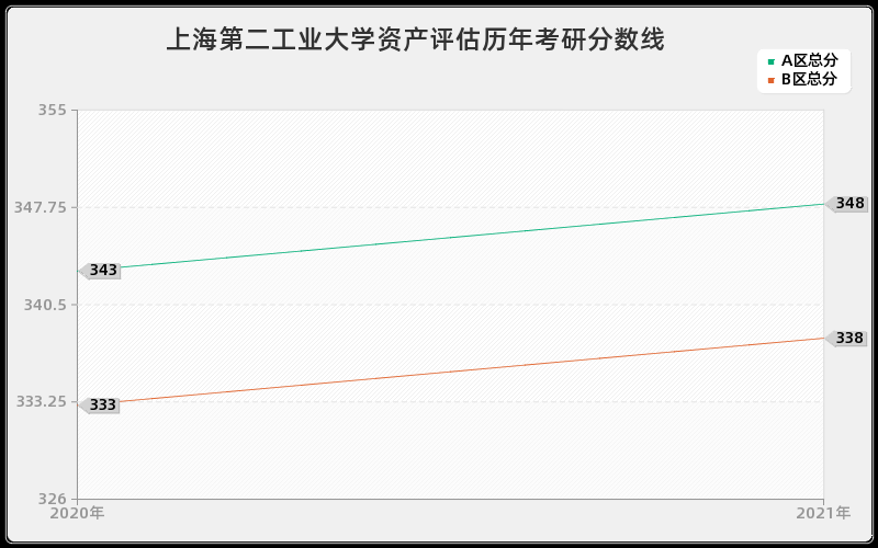 上海第二工业大学资产评估分数线