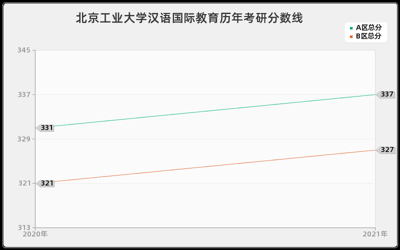 北京工业大学汉语国际教育分数线