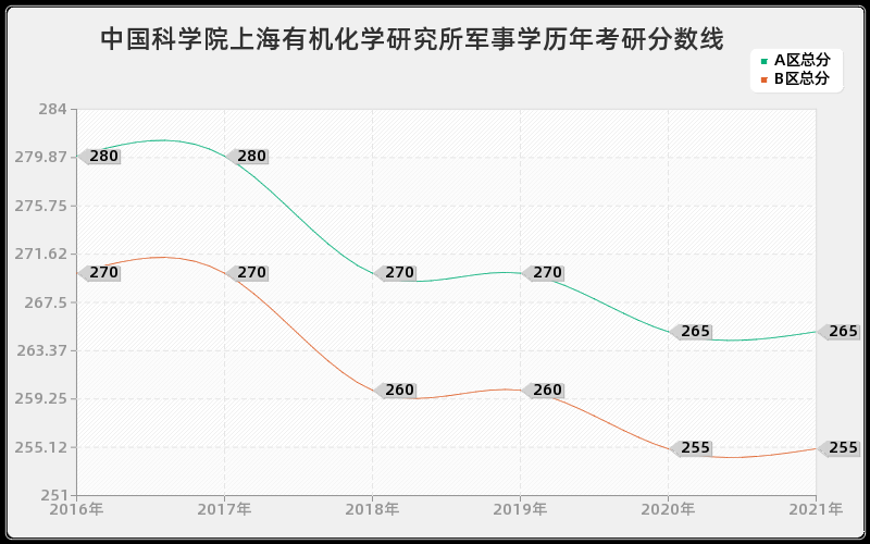 中国科学院上海有机化学研究所军事学分数线