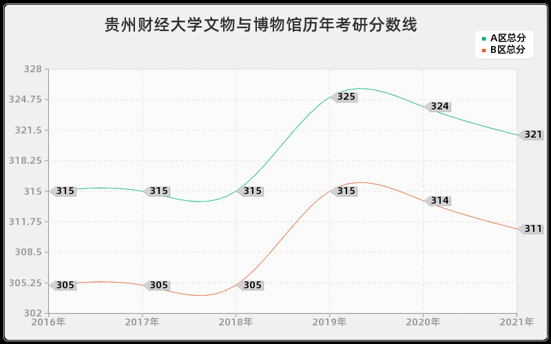 贵州财经大学文物与博物馆分数线