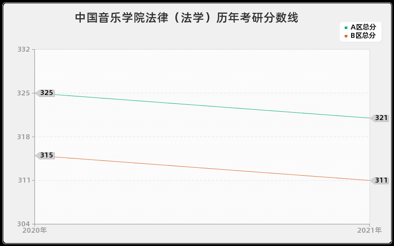 中国音乐学院法律（法学）分数线