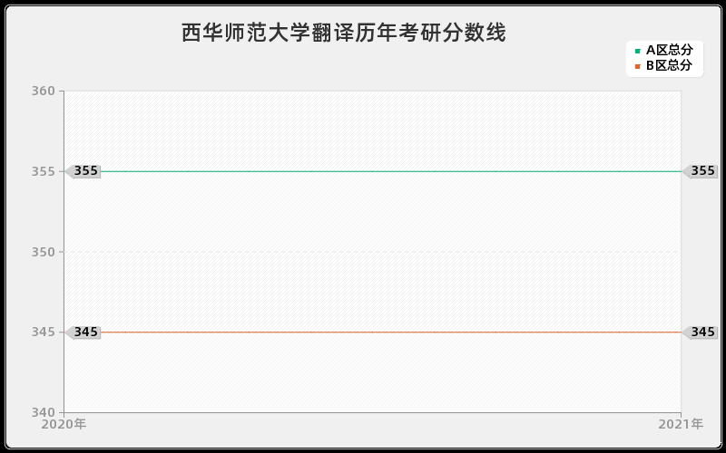 西华师范大学翻译分数线