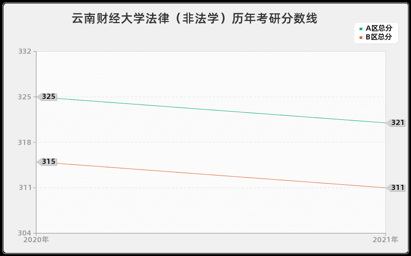 云南财经大学法律（非法学）分数线