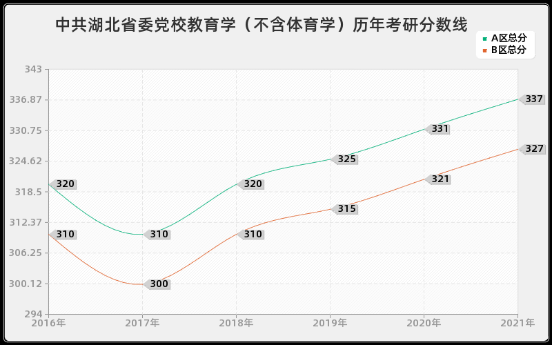 中共湖北省委党校教育学（不含体育学）分数线