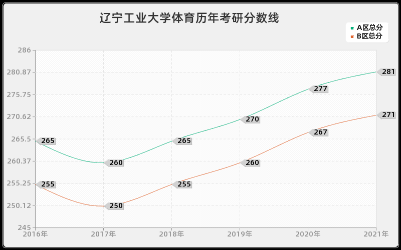 辽宁工业大学体育分数线