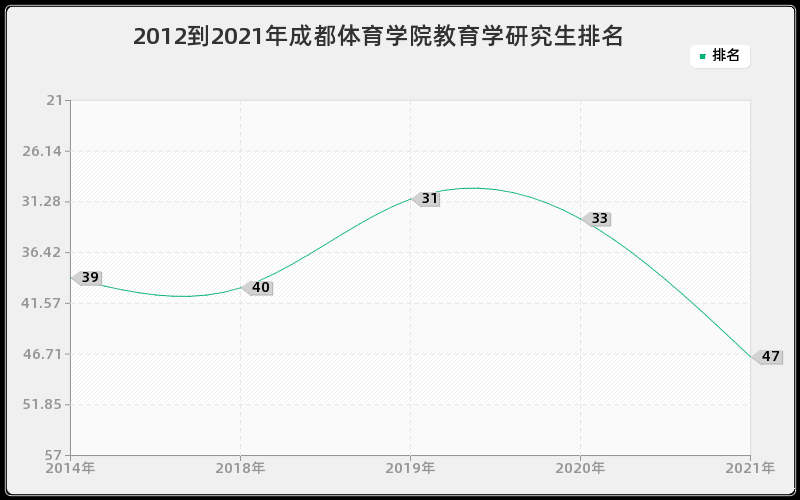 2012到2021年成都体育学院教育学研究生排名