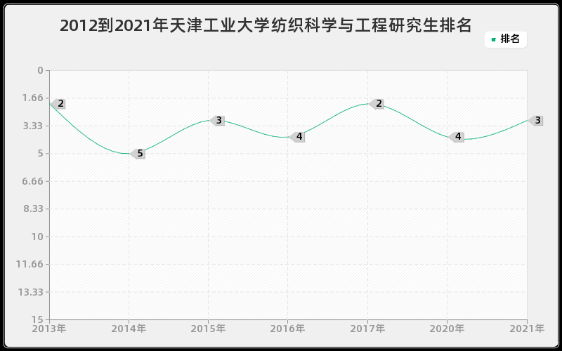 2012到2021年天津工业大学纺织科学与工程研究生排名