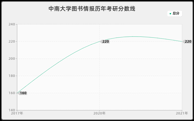 中南大学图书情报分数线