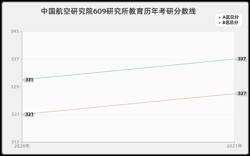 中国航空研究院609研究所教育分数线